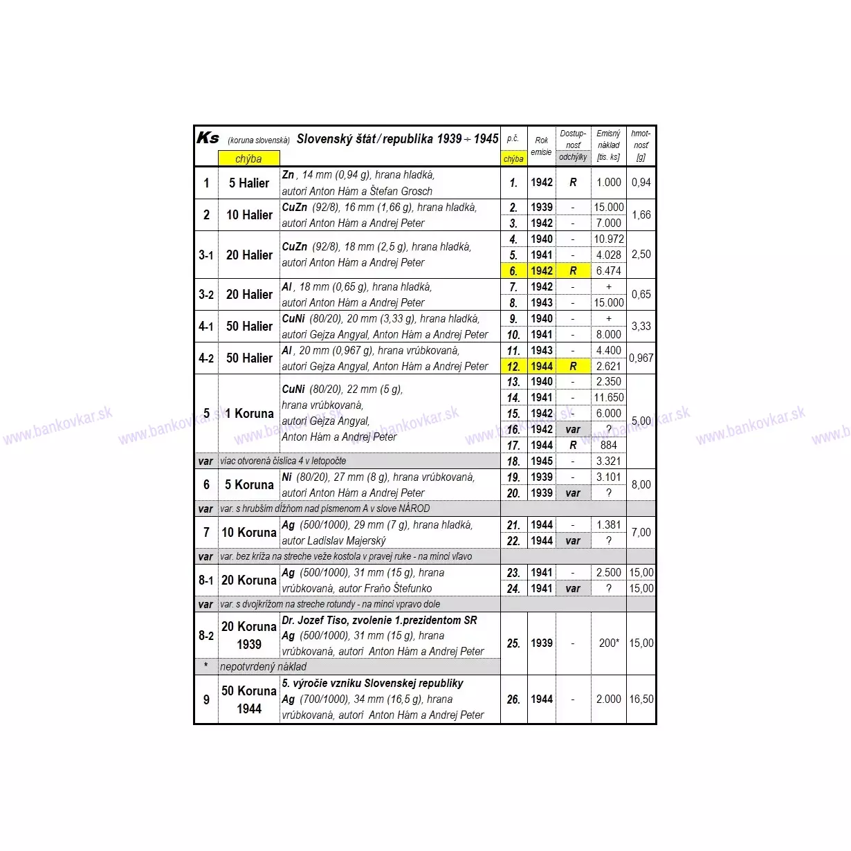 Zoznam mincí 1.SR 1939-1945
