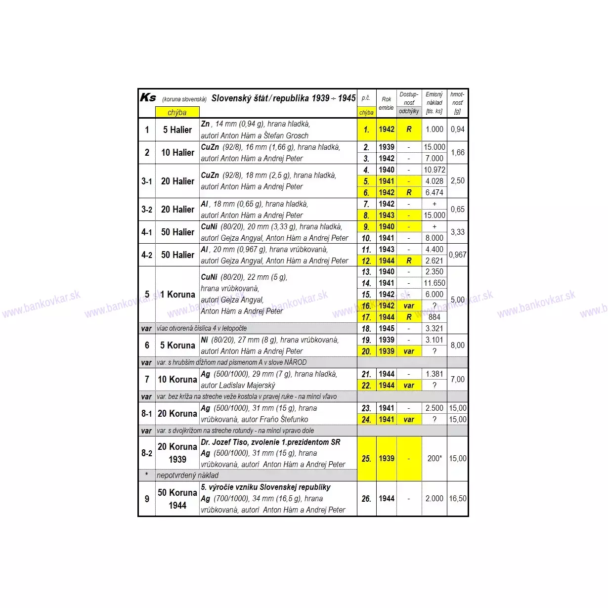 Zoznam mincí 1.SR 1939-1945