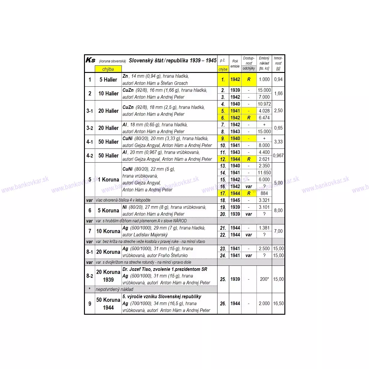 Zoznam mincí 1.SR 1939-1945